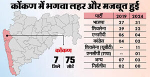 महाराष्ट्र क्षेत्रवार नतीजे: कोंकण और विदर्भ में भाजपा की मजबूती, शरद पवार के गढ़ में भी बढ़त हासिल की